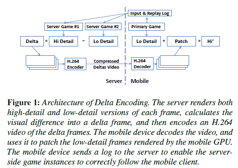 delta encoding Architecture