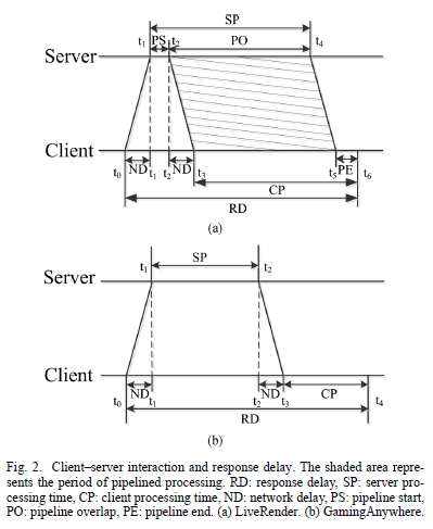 Interaction