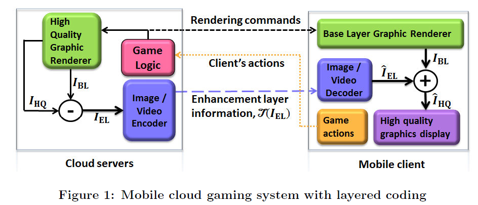 Layered Coding