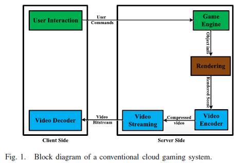 Conventional Cloud Gaming