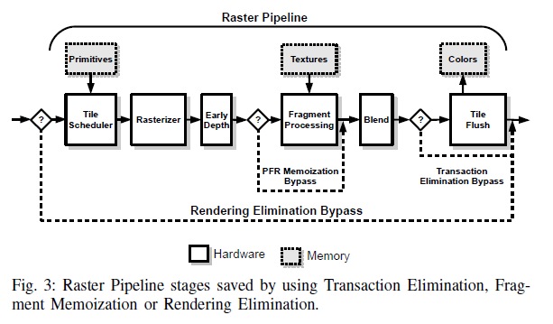 Transaction Elimination, Fragment Memoization or Rendering Elimination