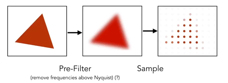 Antialiasing