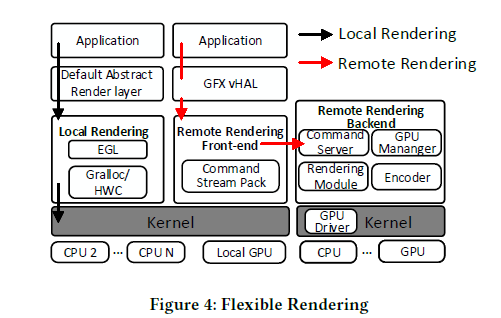 Flexible Rendering