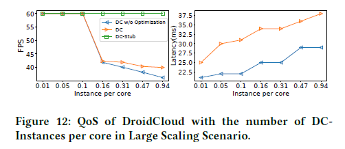 QoS of DroidCloud with the number of DCInstances per core in Large Scaling Scenario