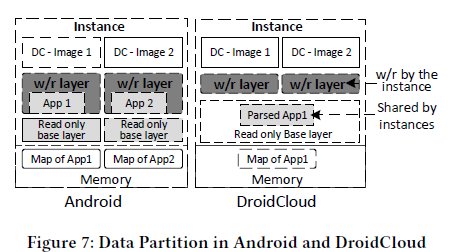 Data Partition in Android and DroidCloud