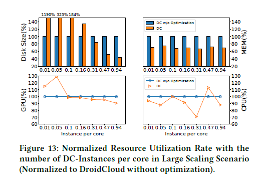 Normalized Resource Utilization Rate