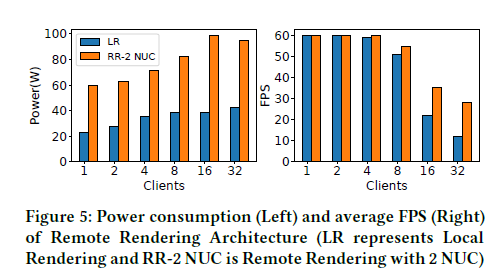 Power consumption and average FPS